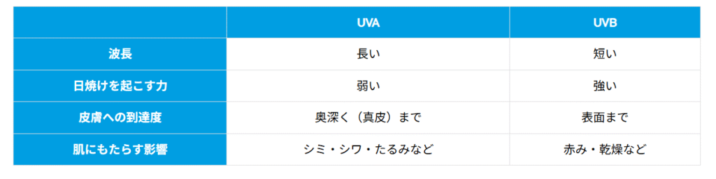 UVAとUVBの表